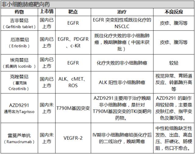 非小细胞肺癌靶向药