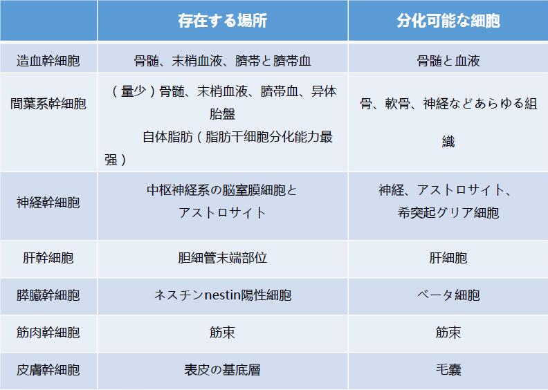 产品列表 日本尖端自体干细胞抗衰  【 详情介绍】 什么是干细胞?