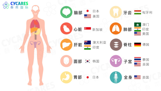 别等生病了，才想起这张「就医世界地图」