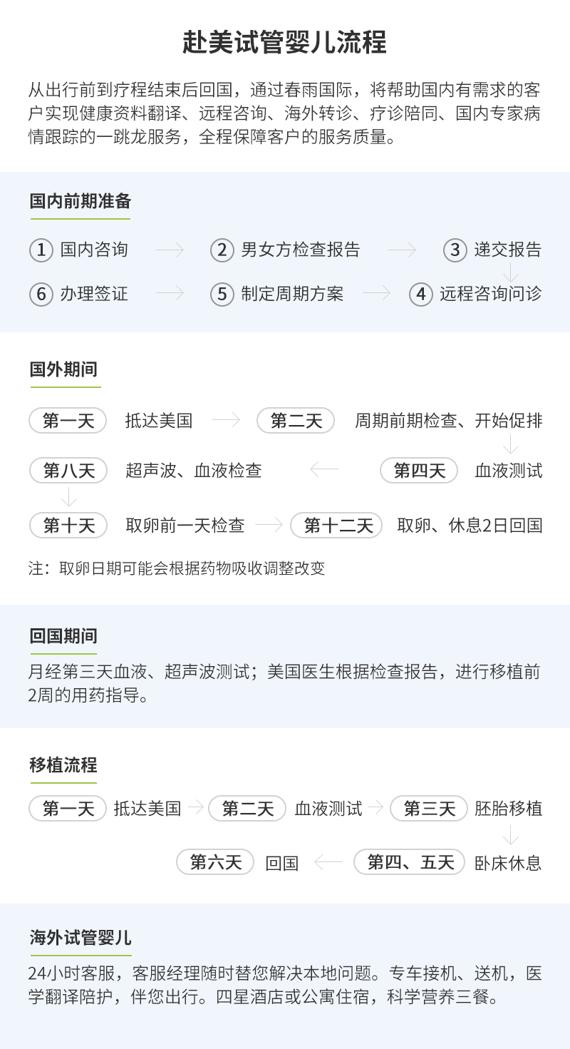 4.美国试管详情页-流程图.png